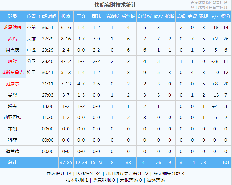 快船5连败！哈登正负值-67！四巨头就是个笑话