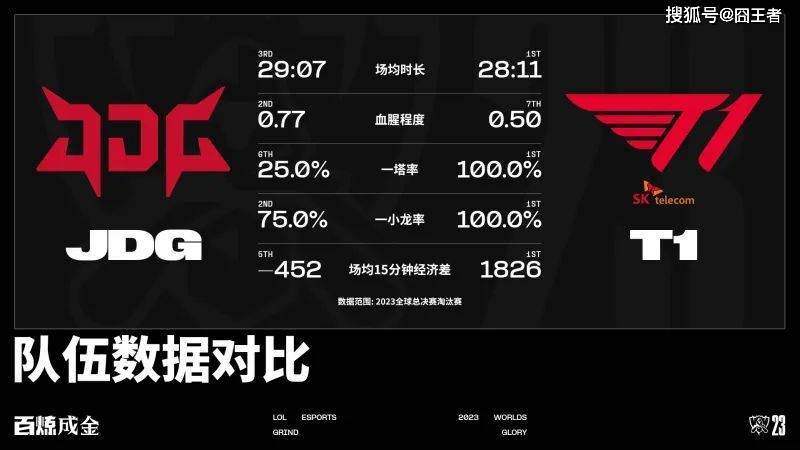 神一般的Faker！T1翻盘JDG，Faker6进决赛，保持对LPL战队BO5不败