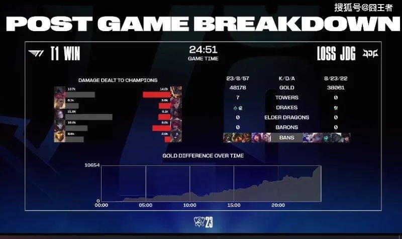 神一般的Faker！T1翻盘JDG，Faker6进决赛，保持对LPL战队BO5不败