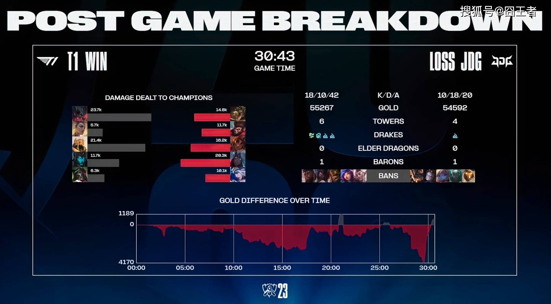 神一般的Faker！T1翻盘JDG，Faker6进决赛，保持对LPL战队BO5不败