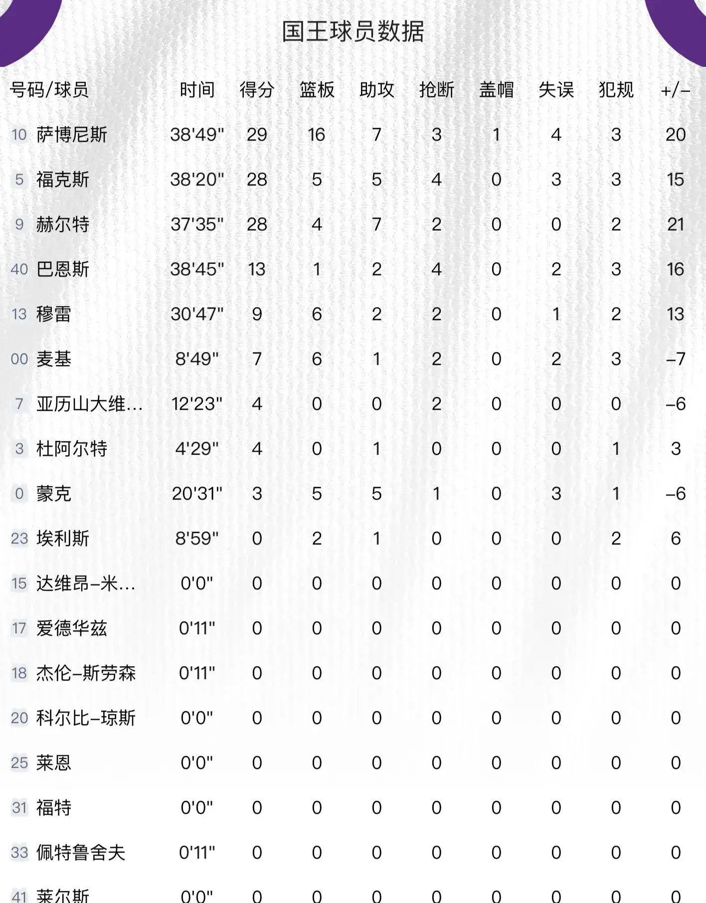 詹姆斯空砍28+10+11，浓眉被完爆，福克斯28+5+5，国王大胜湖人！