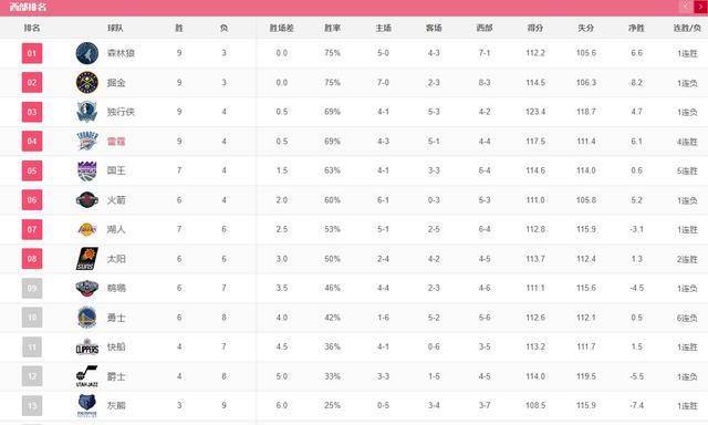 西部要变天了！勇士惨遭6连败，雷霆进前四，森林狼冲上第一