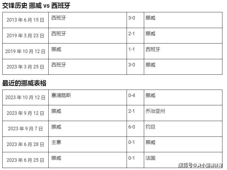 2024年欧洲杯预选赛，挪威 vs 西班牙，2023 年10月16日 ，评论和预测