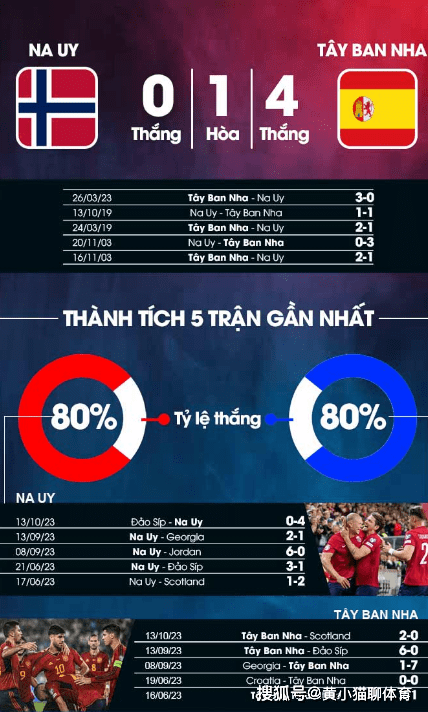 2024年欧洲杯预选赛，挪威 vs 西班牙，2023 年10月16日 ，评论和预测