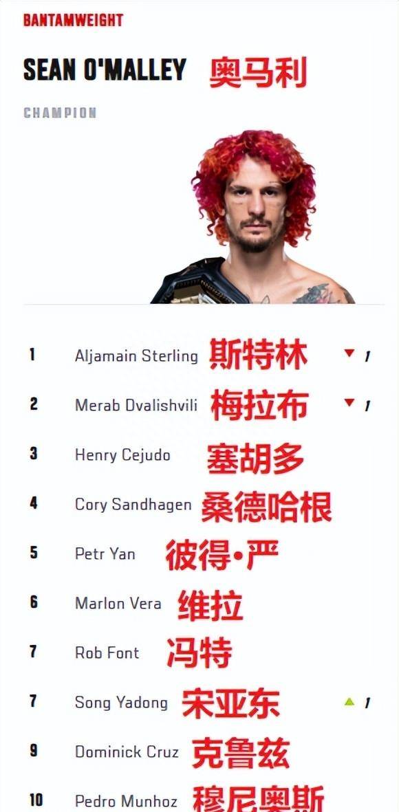 UFC最新排名，张伟丽和宋亚东都提升了！