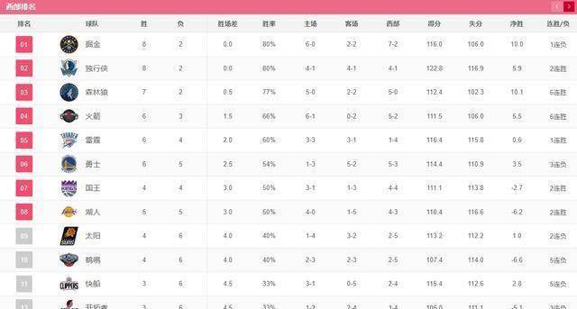 西部最新排名！火箭冲进前四，勇士3连败，太阳下山快船要沉了