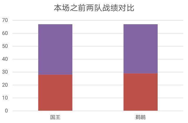 复盘：莺歌怒摔发带，双枪合砍65分，国王轻取鹈鹕终迎复赛首胜