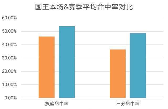 复盘：莺歌怒摔发带，双枪合砍65分，国王轻取鹈鹕终迎复赛首胜