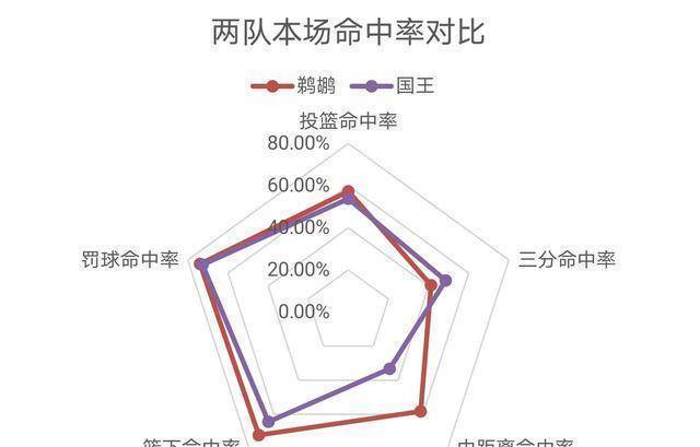 复盘：莺歌怒摔发带，双枪合砍65分，国王轻取鹈鹕终迎复赛首胜