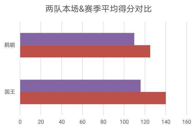 复盘：莺歌怒摔发带，双枪合砍65分，国王轻取鹈鹕终迎复赛首胜