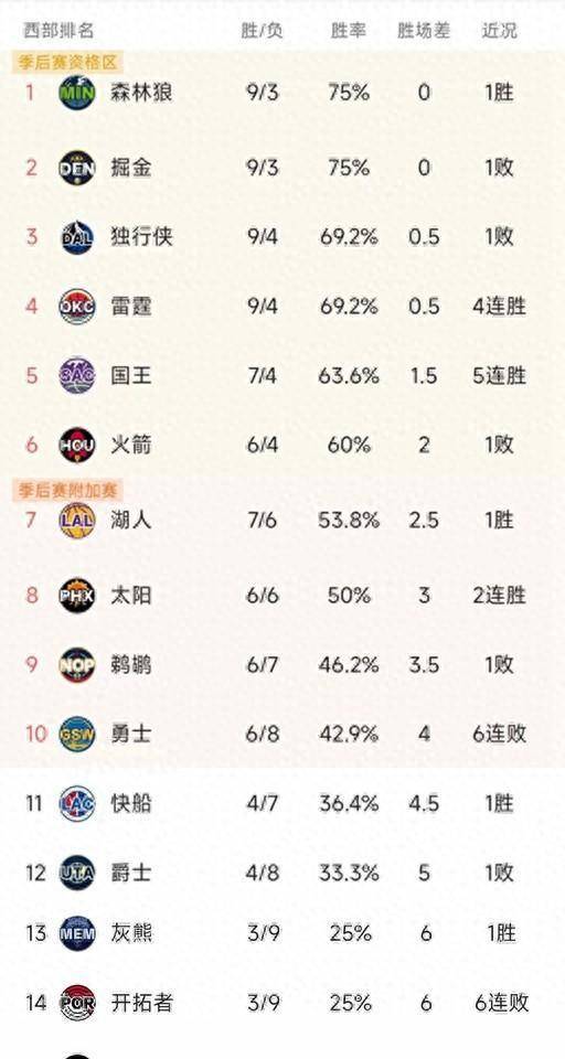 NBA西部最新积分榜：狼队力压掘侠登顶，勇士6连败，马刺10败垫底