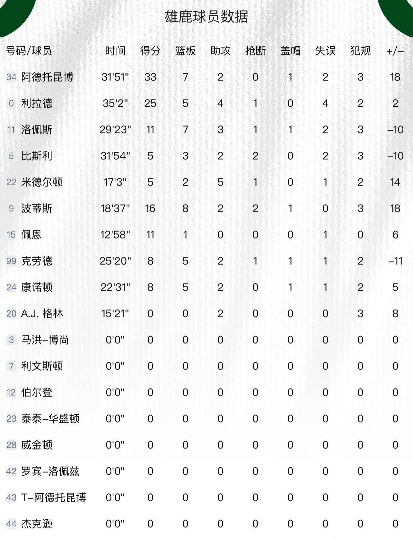 字母哥33+7+2！利拉德25+5+4，希罗35+8+3，雄鹿扑灭热火！