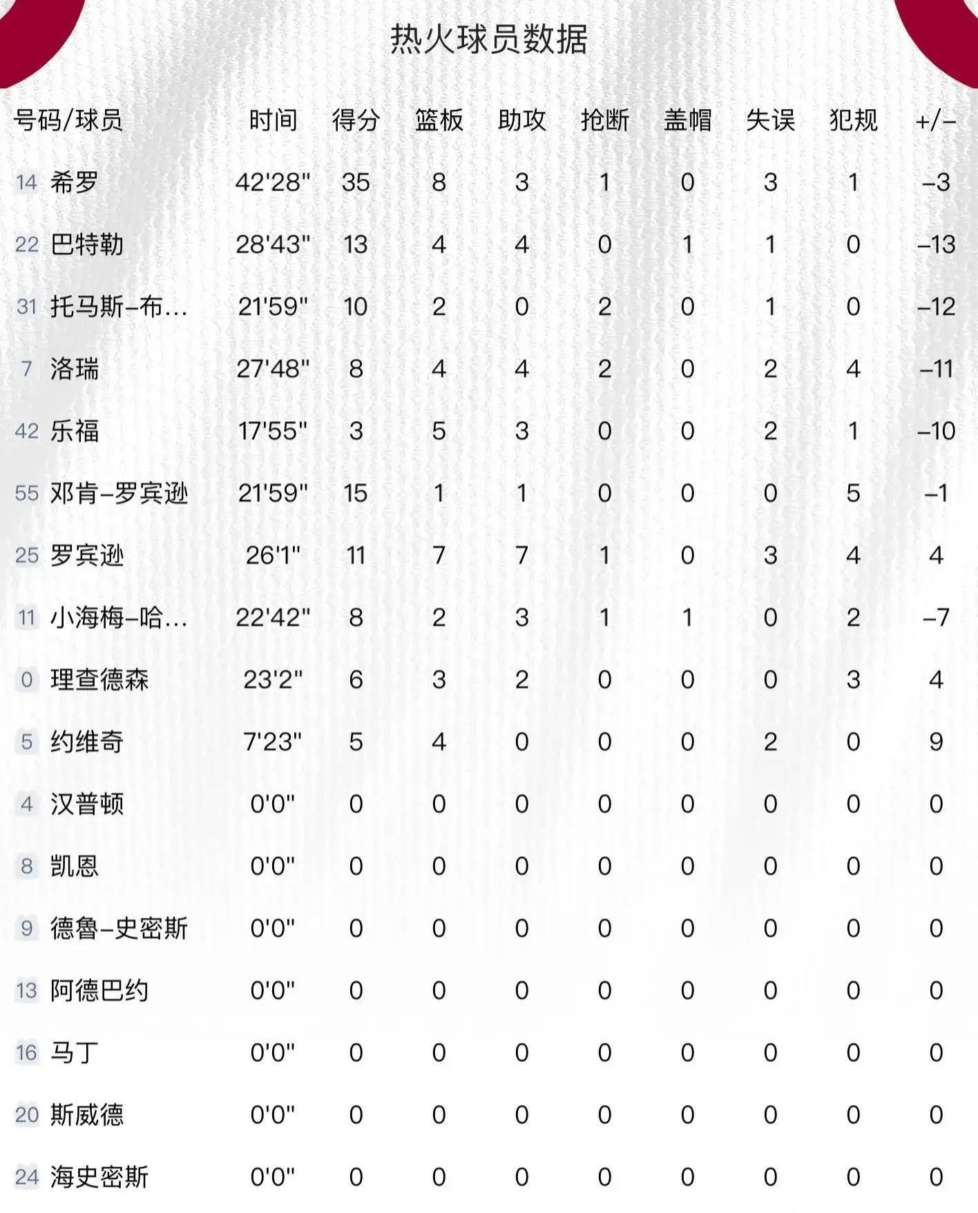 字母哥33+7+2！利拉德25+5+4，希罗35+8+3，雄鹿扑灭热火！