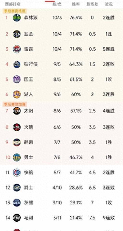 168直播-NBA最新积分榜：湖人三连胜上升第6，太阳四连胜，76人东部第3