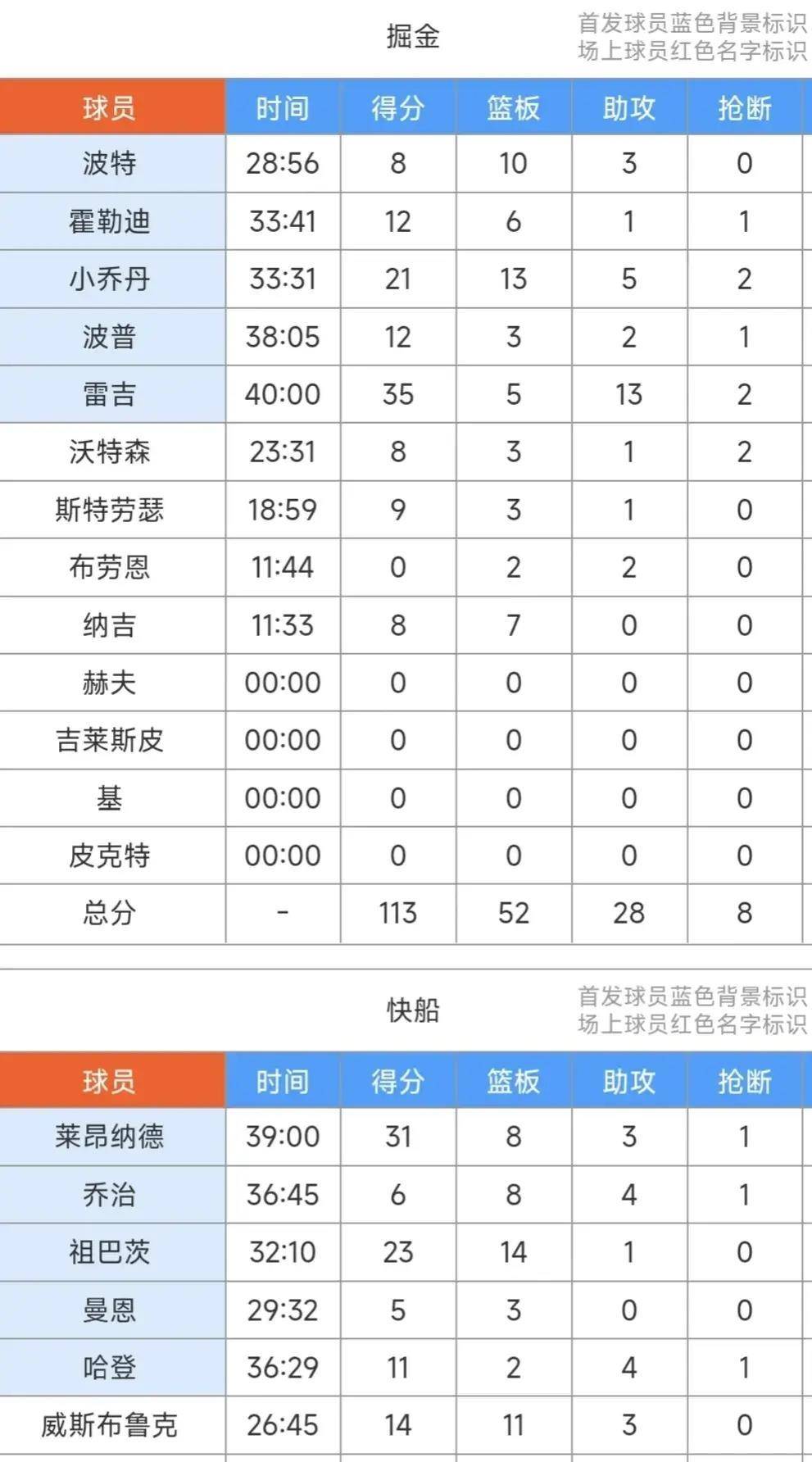 168直播-伦纳德31+8amp;哈登11+4，雷吉暴砍35+13，快船104：113不敌掘金残阵