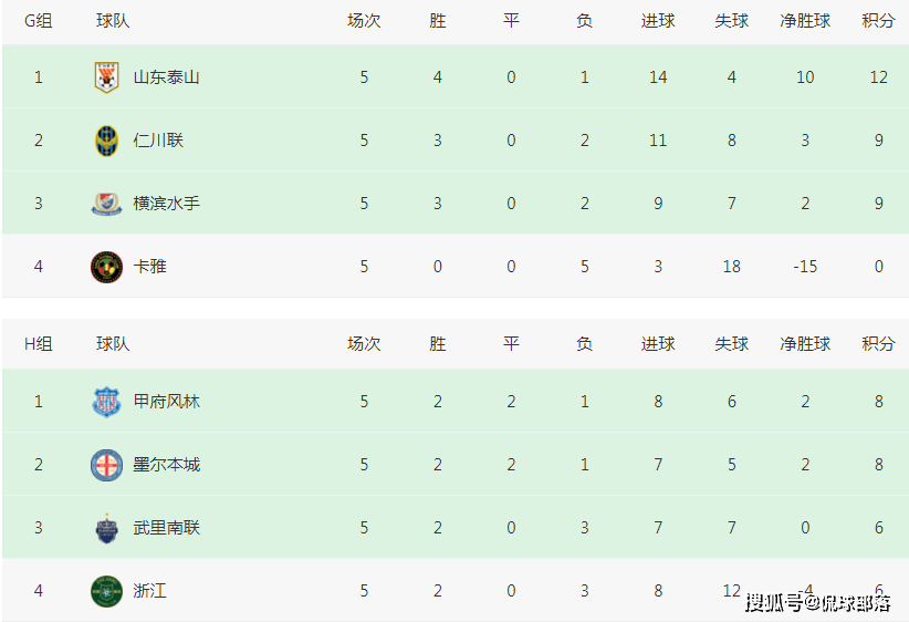 168直播-3-2！亚冠疯狂一夜：1队出线+4队出局！极端情况：浙江队9分晋级