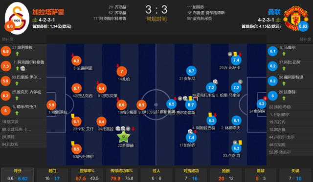 168直播-B费传射 加纳乔连场破门 齐耶赫任意球双响 曼联客场3-3加拉塔萨雷