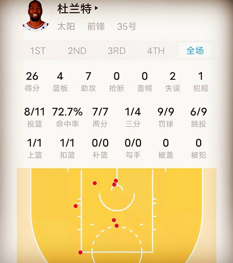 168直播-太阳126-104胜爵士，杜兰特30分钟狂轰26+7，无愧詹姆斯赞誉