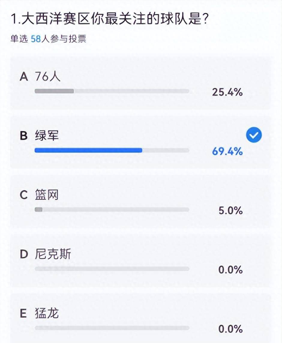 168直播-大西洋区调查：绿军成夺冠大热+76人掉队 哈登大概率季中被交易