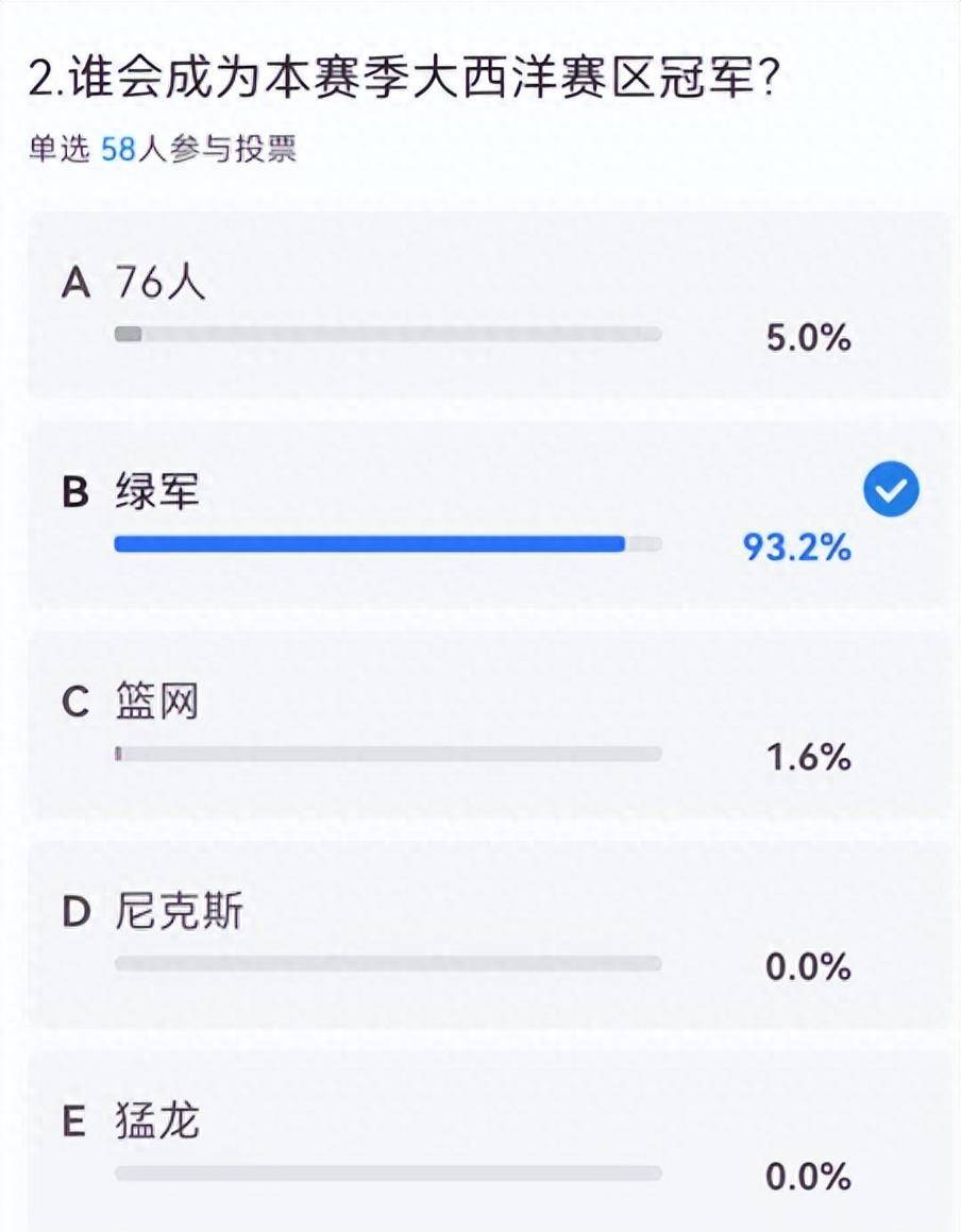 168直播-大西洋区调查：绿军成夺冠大热+76人掉队 哈登大概率季中被交易