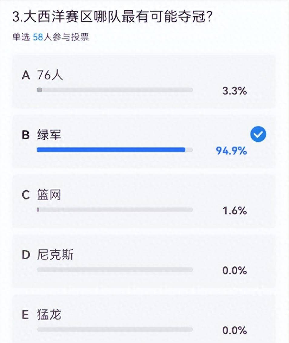 168直播-大西洋区调查：绿军成夺冠大热+76人掉队 哈登大概率季中被交易