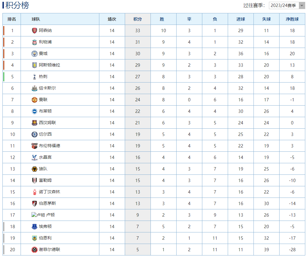 168直播-英超最新积分榜：利物浦逆转赢球升至第2，曼城遭遇3连平跌至第3！