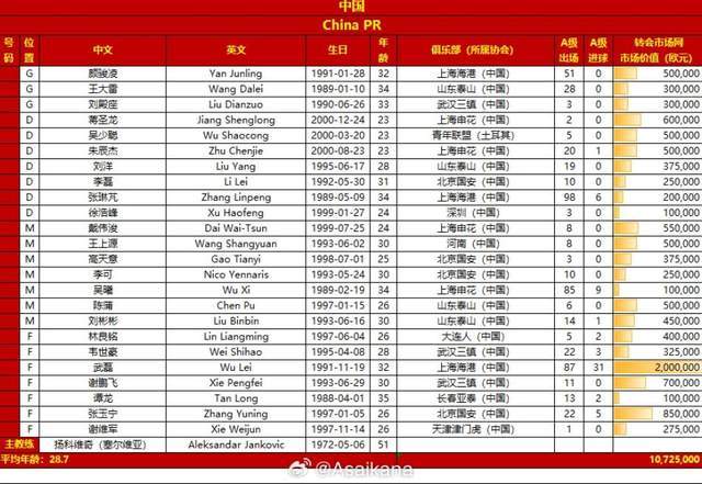 168直播-泰国队总身价与中超长春亚泰齐平：8支中超球队身价超泰国！