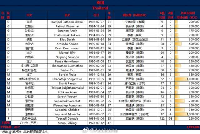 168直播-泰国队总身价与中超长春亚泰齐平：8支中超球队身价超泰国！