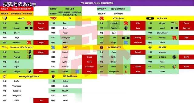 168直播-英雄联盟四大赛区转会汇总图，LCK三支顶级队，LPL乱成一锅粥