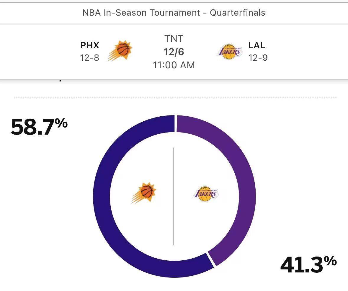 168直播-湖人明天对阵太阳，ESPN给出获胜概率：太阳队58.7%、湖人队41.3%