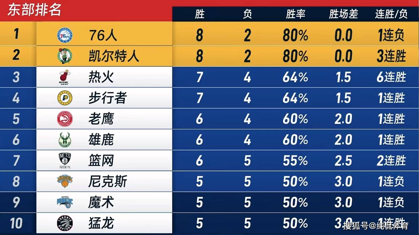 168直播-29+8+6！塔图姆彰显巨星本色，凯尔特人战胜76人，登顶东部榜首！