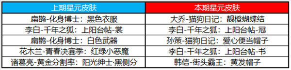 王者荣耀::王者荣耀更新公告，周年庆版本上线