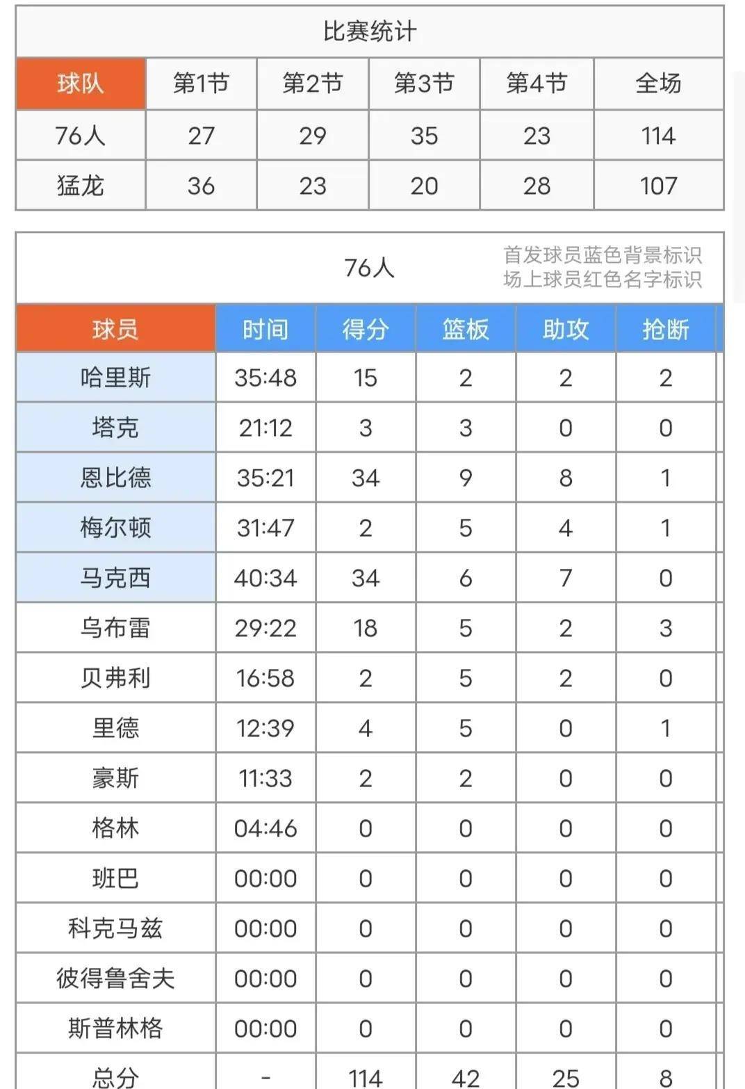 【168直播】马克西34+6+7，取代哈登？76人114-107击败猛龙！