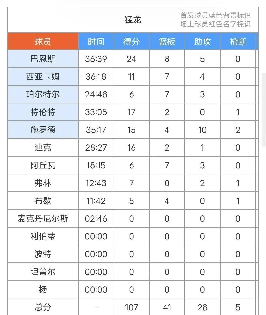 【168直播】马克西34+6+7，取代哈登？76人114-107击败猛龙！