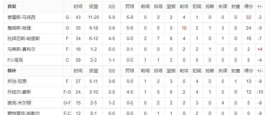 【168直播】76人主场不敌奇才，哈登24分5篮板10助攻，马克西32分