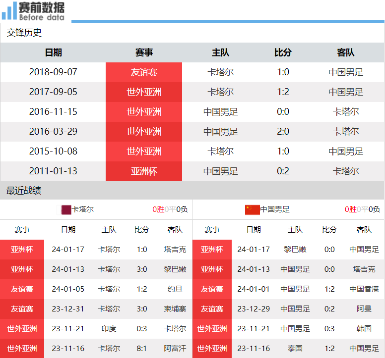 【168直播】CCTV5直播国足亚洲杯生死战 对阵轮换卡塔尔 韦世豪复出要狂攻