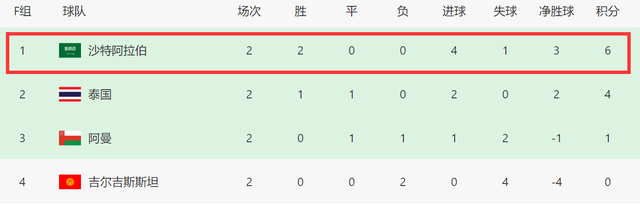 【168直播】2-0后！亚洲杯5队已出线，小组第三6进4：国足0-0就有望晋级