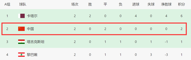 【168直播】2-0后！亚洲杯5队已出线，小组第三6进4：国足0-0就有望晋级