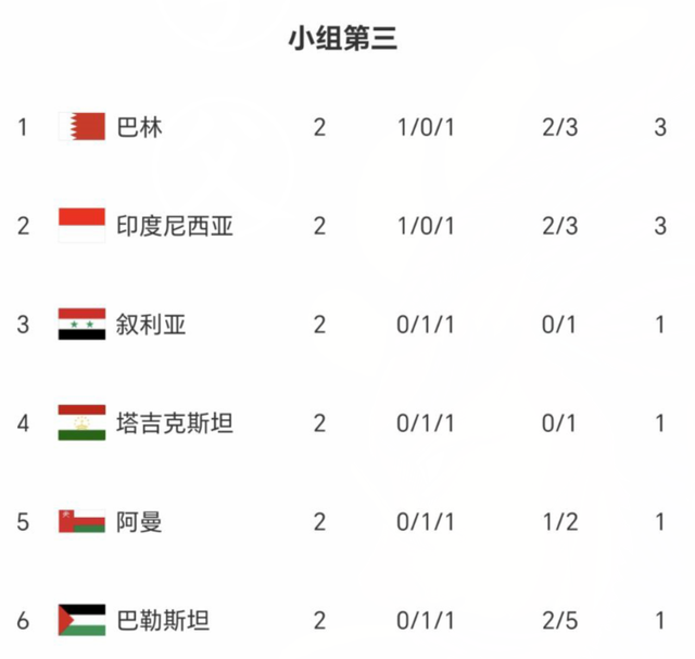 【168直播】2-0后！亚洲杯5队已出线，小组第三6进4：国足0-0就有望晋级