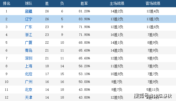 【168直播】重磅交易！新疆男篮签下郭士强爱将，补强内线，冲击CBA总冠军