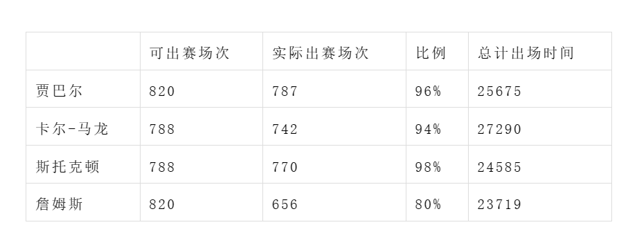 【168直播】永不停止：詹姆斯的长青历史