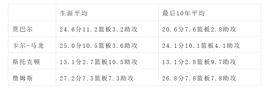 【168直播】永不停止：詹姆斯的长青历史