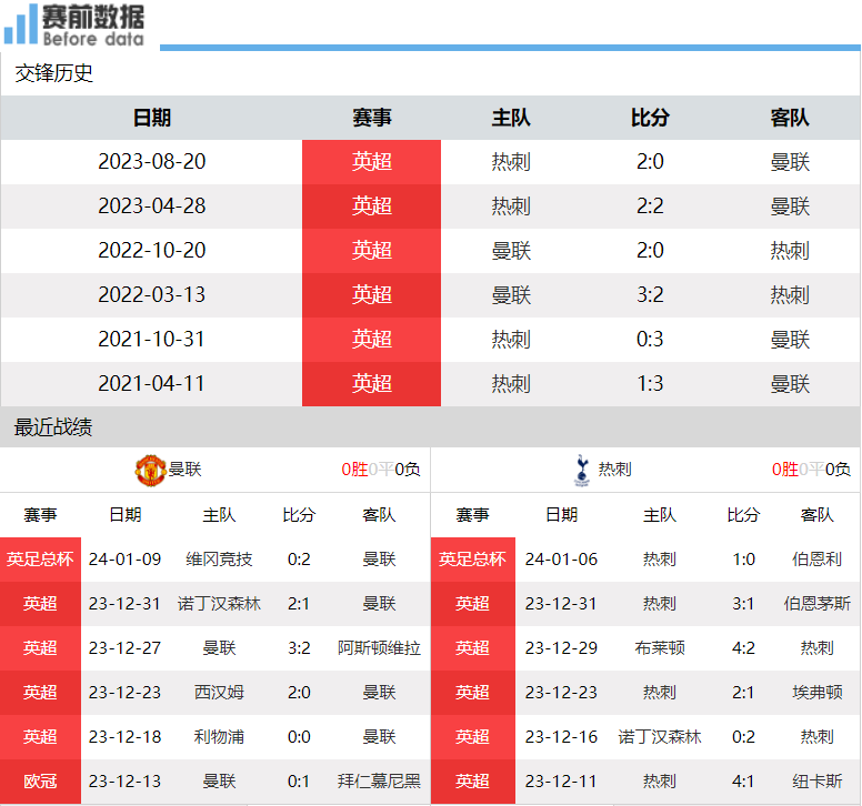 【168直播】曼联对阵热刺前瞻：曼联主场发威 热刺因亚洲杯+非洲杯减员顶不住