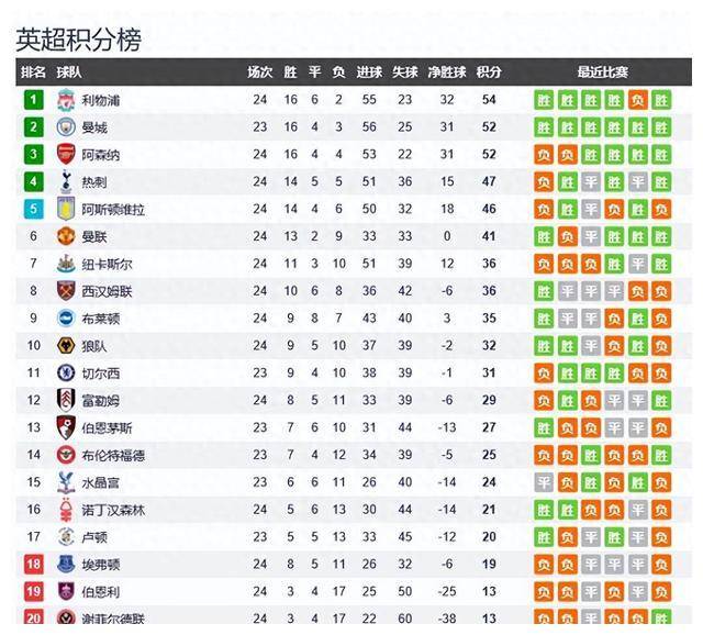 【168直播】利物浦、曼城和阿森纳领跑英超积分榜，曼联力争跻身前五！