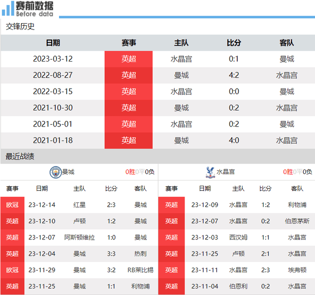 【168直播】CCTV5直播曼城对阵水晶宫：曼城卫冕急需追分 哈兰德缺席 谁来冲锋