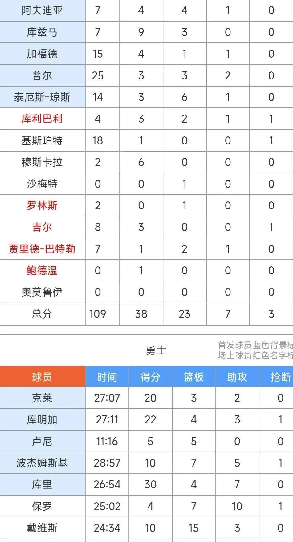 【168直播】库里30+4+7，汤普森20+3+2，库明加22+4+3，勇士129：118轻取奇才