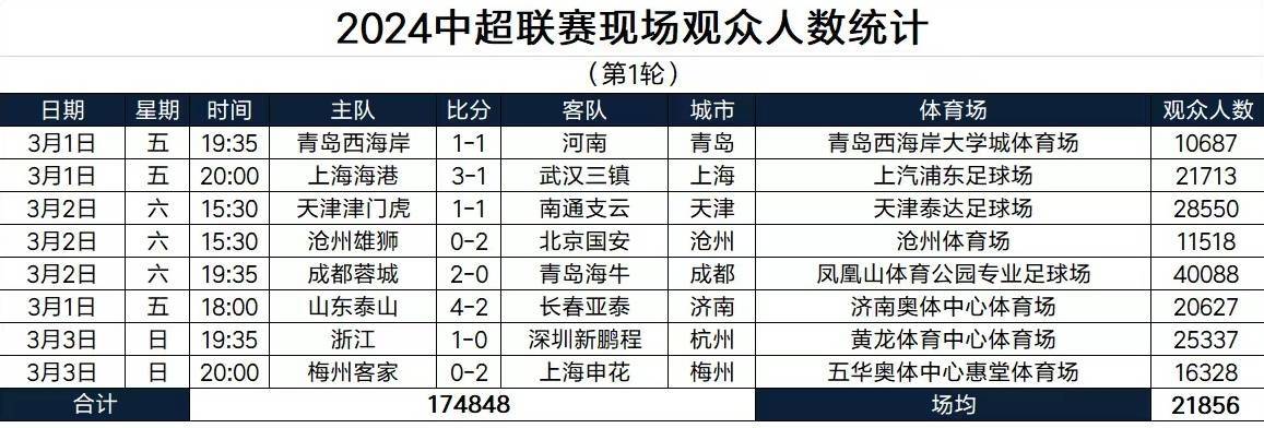 【168直播】中超首轮场均观众超2.1万人，国脚状态回升利好国足世预赛