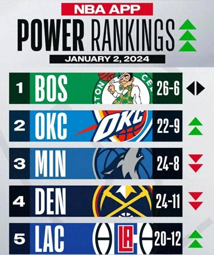 【168直播】NBA战力榜：快船跃居第5，凯尔特人领跑，湖人勇士同病相怜！