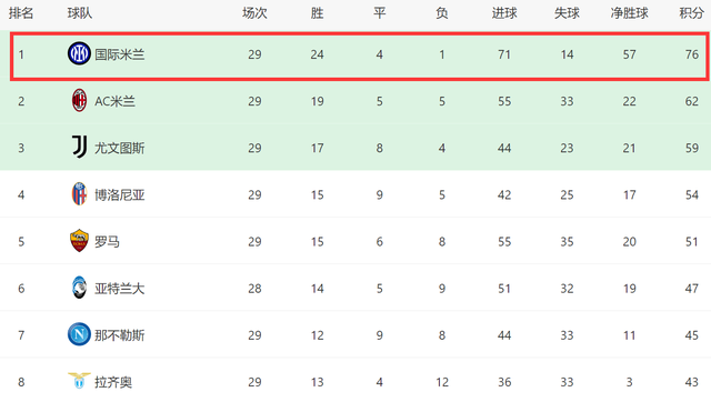 【168直播】1-1！国米被绝平，意甲+欧冠双线遭打击，剩9轮领先14分别翻车