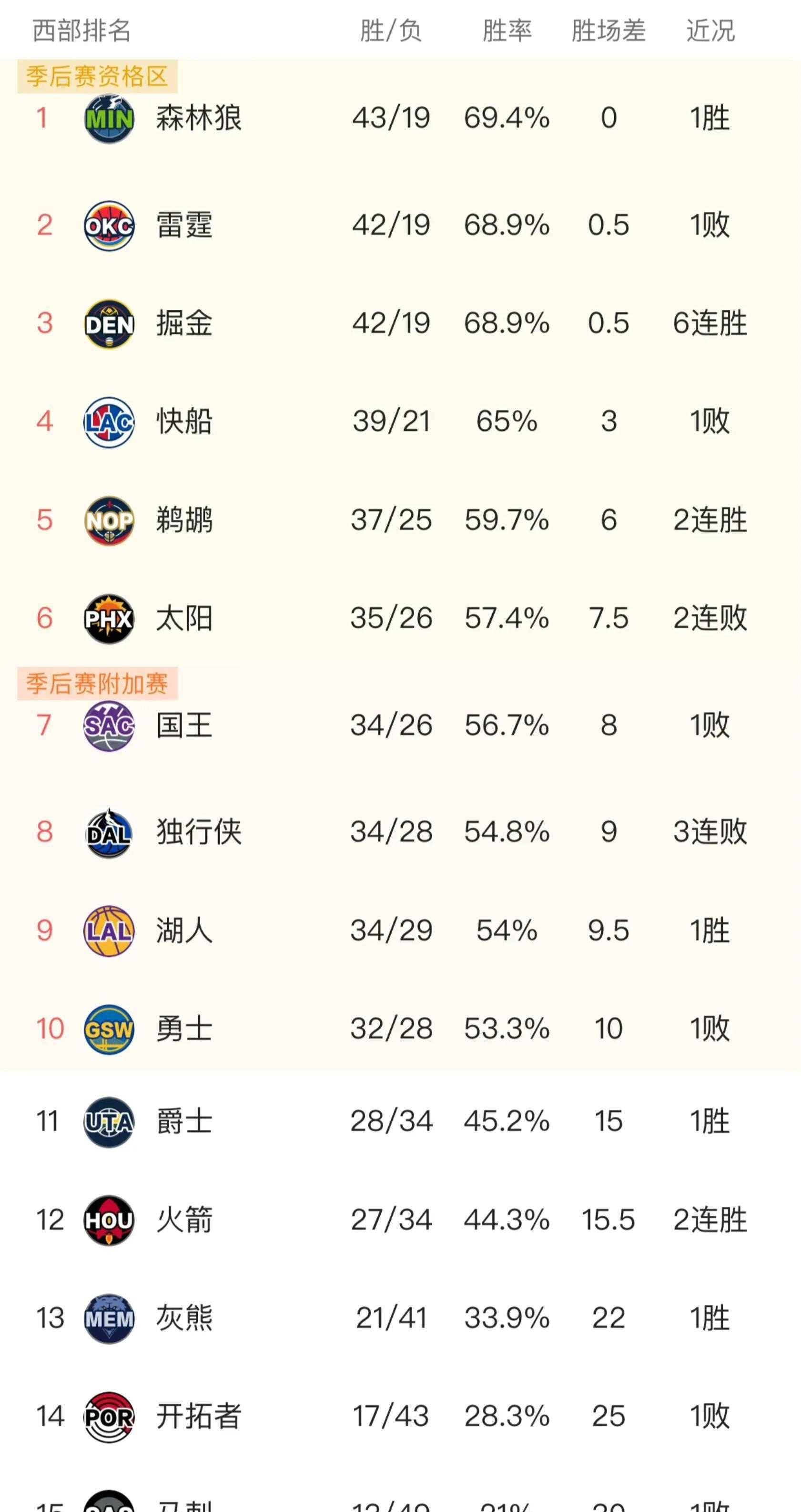 【168直播】NBA西部战局风云再起，太阳力克掘金，火箭大胜马刺，独行侠惨